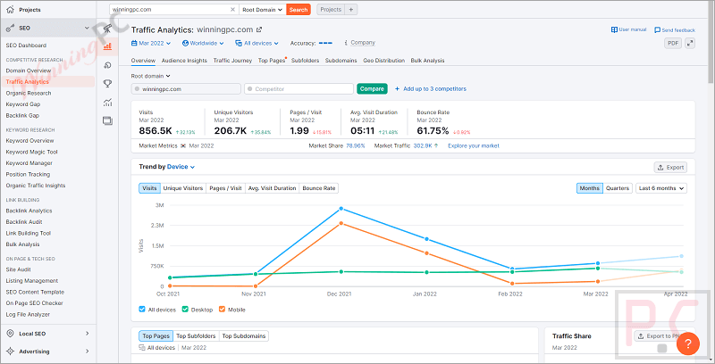 Semrush Traffic Analytics Semrush Traffic Analytics